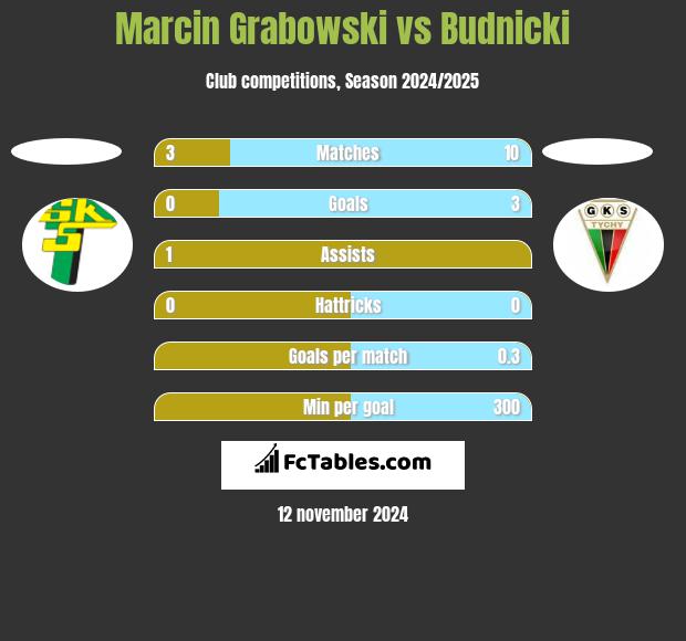 Marcin Grabowski vs Budnicki h2h player stats