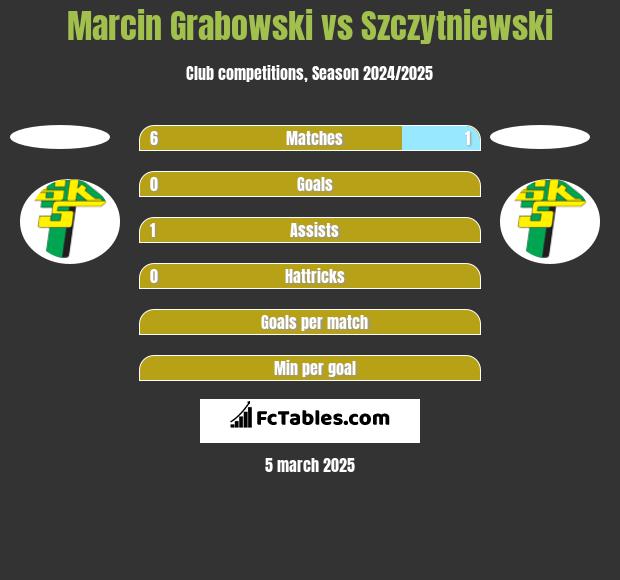 Marcin Grabowski vs Szczytniewski h2h player stats