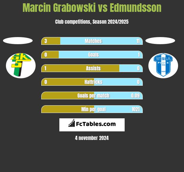 Marcin Grabowski vs Edmundsson h2h player stats