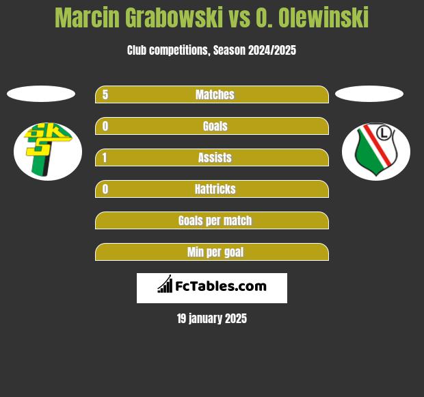 Marcin Grabowski vs O. Olewinski h2h player stats