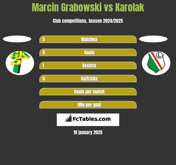 Marcin Grabowski vs Karolak h2h player stats