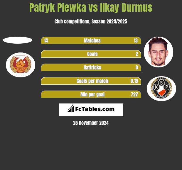 Patryk Plewka vs Ilkay Durmus h2h player stats