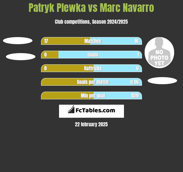 Patryk Plewka vs Marc Navarro h2h player stats