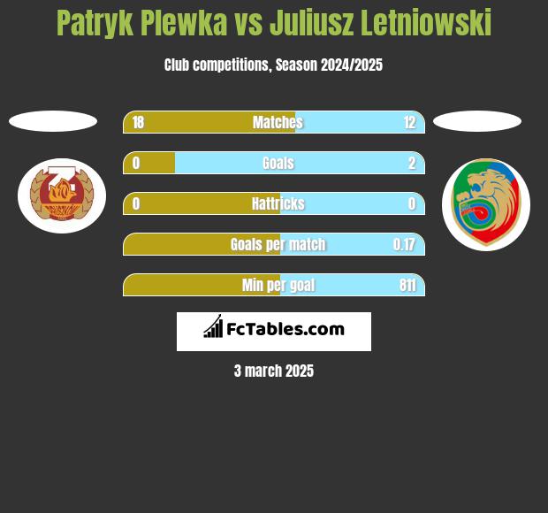 Patryk Plewka vs Juliusz Letniowski h2h player stats