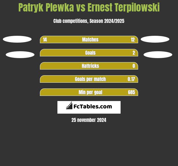 Patryk Plewka vs Ernest Terpilowski h2h player stats