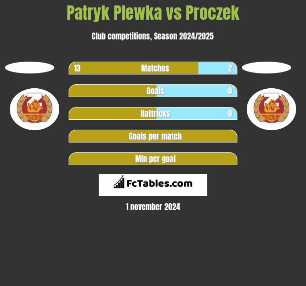 Patryk Plewka vs Proczek h2h player stats