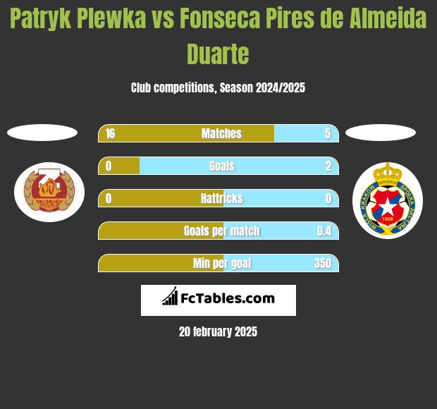 Patryk Plewka vs Fonseca Pires de Almeida Duarte h2h player stats