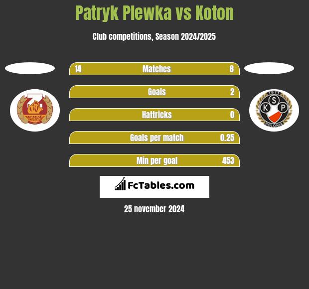 Patryk Plewka vs Koton h2h player stats