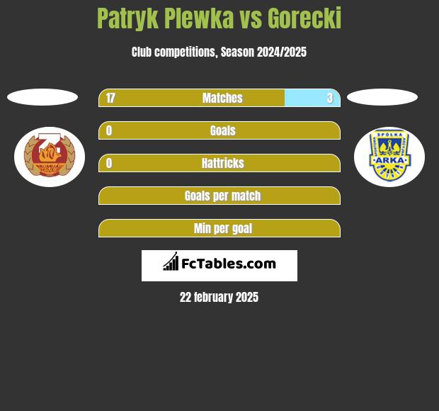 Patryk Plewka vs Gorecki h2h player stats