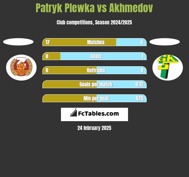 Patryk Plewka vs Akhmedov h2h player stats