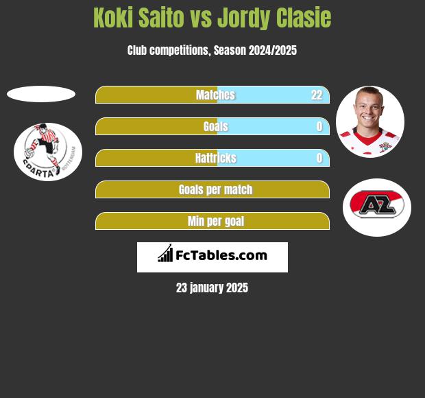 Koki Saito vs Jordy Clasie h2h player stats