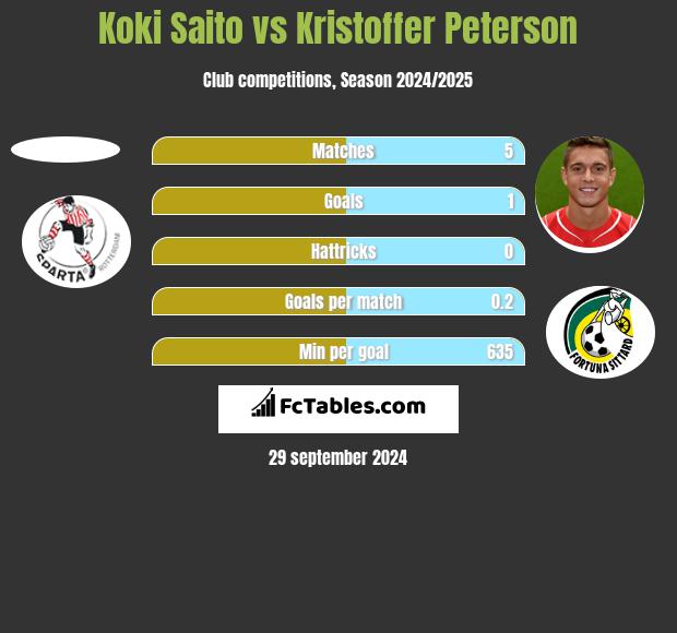 Koki Saito vs Kristoffer Peterson h2h player stats