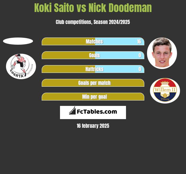 Koki Saito vs Nick Doodeman h2h player stats