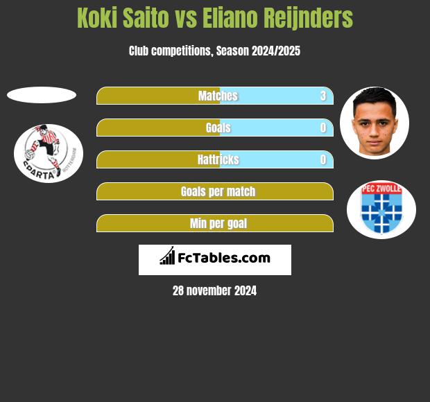 Koki Saito vs Eliano Reijnders h2h player stats