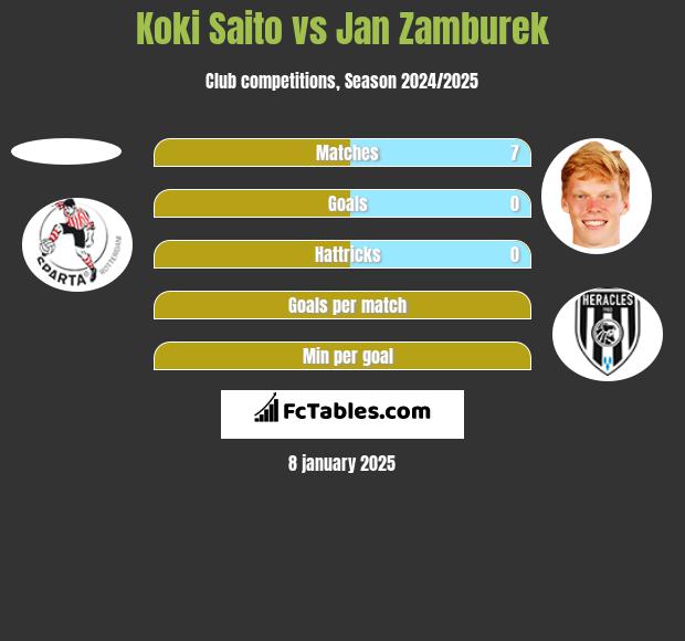 Koki Saito vs Jan Zamburek h2h player stats