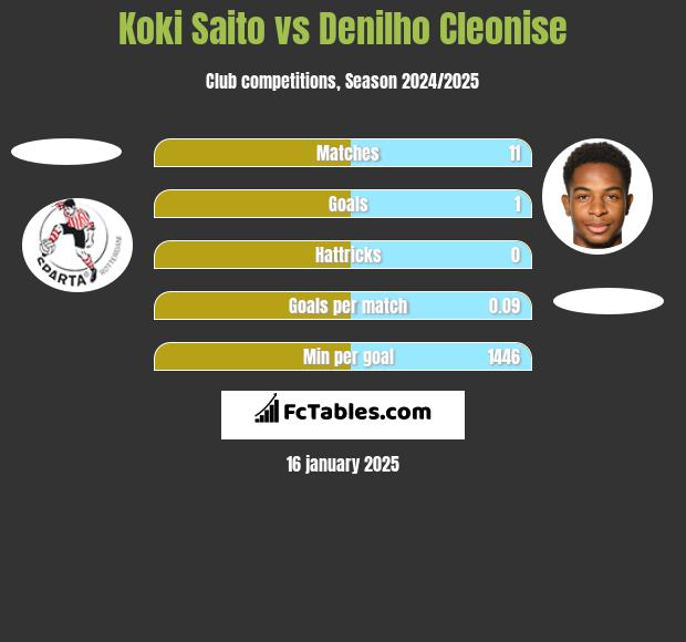 Koki Saito vs Denilho Cleonise h2h player stats