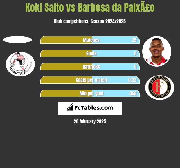 Koki Saito vs Barbosa da PaixÃ£o h2h player stats