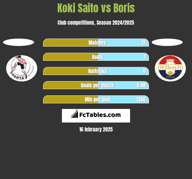 Koki Saito vs Boris h2h player stats