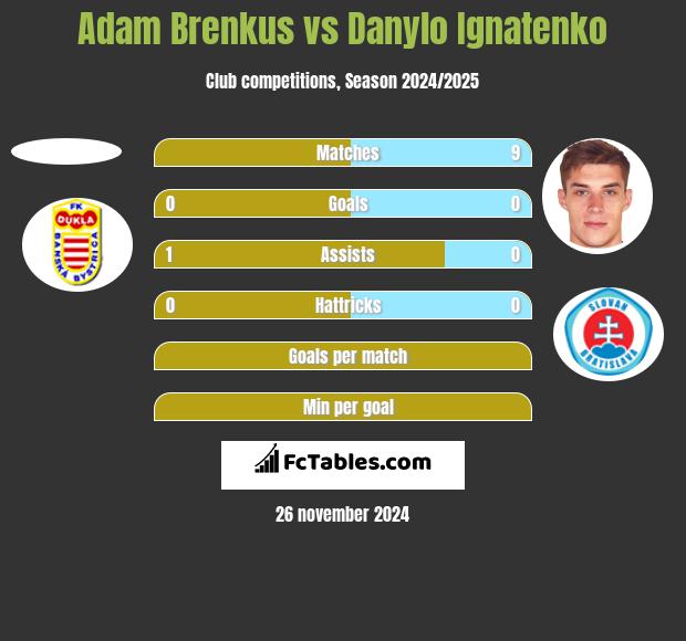 Adam Brenkus vs Danylo Ignatenko h2h player stats