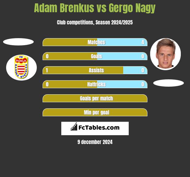 Adam Brenkus vs Gergo Nagy h2h player stats