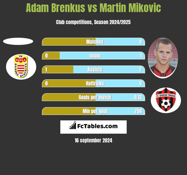 Adam Brenkus vs Martin Mikovic h2h player stats