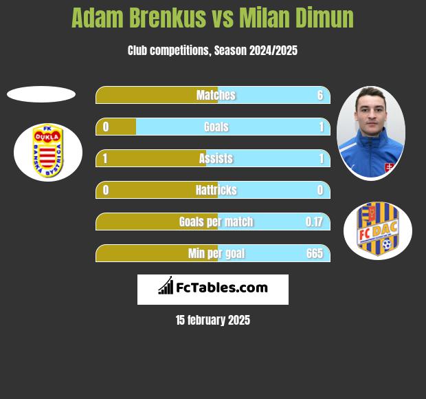 Adam Brenkus vs Milan Dimun h2h player stats