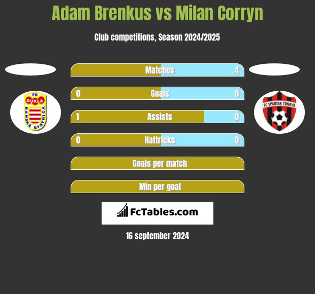 Adam Brenkus vs Milan Corryn h2h player stats