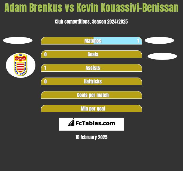 Adam Brenkus vs Kevin Kouassivi-Benissan h2h player stats