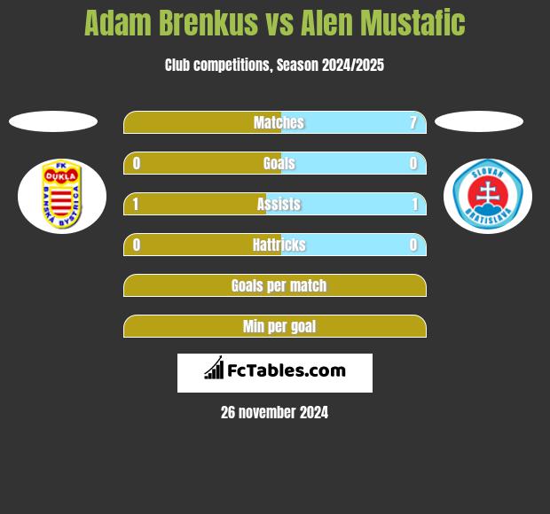 Adam Brenkus vs Alen Mustafic h2h player stats