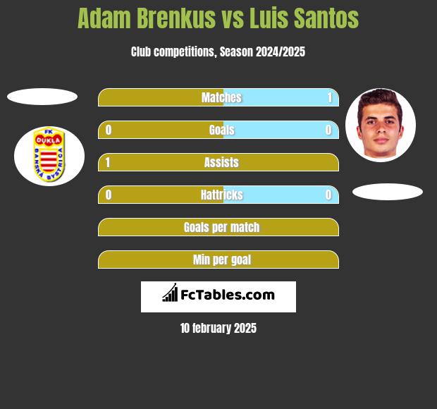 Adam Brenkus vs Luis Santos h2h player stats