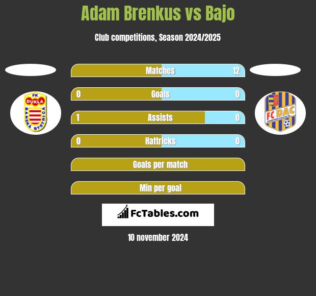 Adam Brenkus vs Bajo h2h player stats