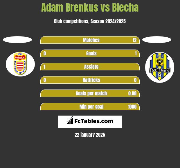 Adam Brenkus vs Blecha h2h player stats