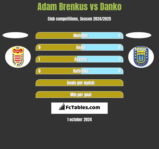 Adam Brenkus vs Danko h2h player stats