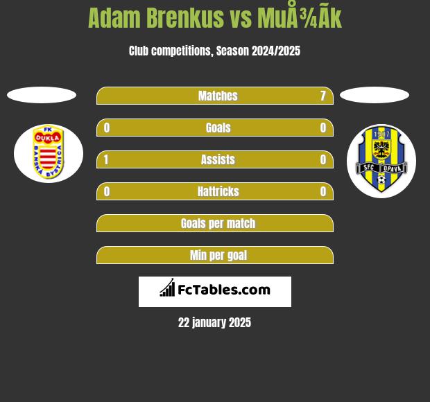 Adam Brenkus vs MuÅ¾Ã­k h2h player stats