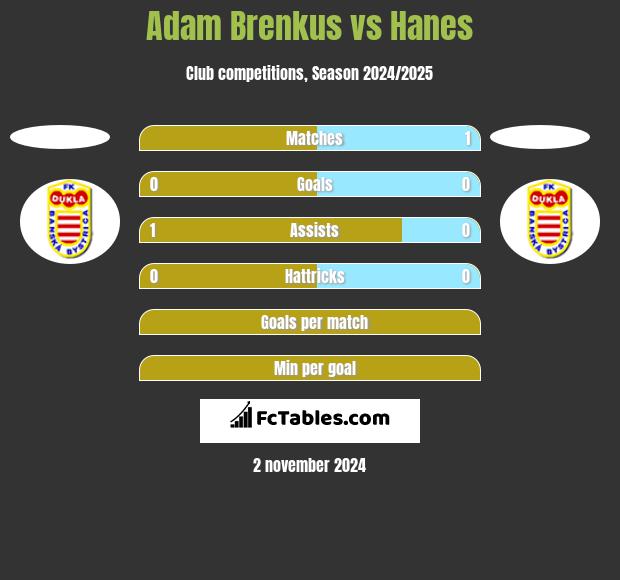 Adam Brenkus vs Hanes h2h player stats