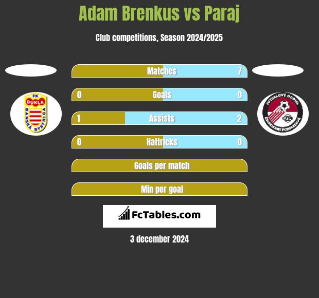 Adam Brenkus vs Paraj h2h player stats