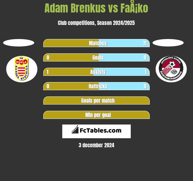 Adam Brenkus vs FaÅ¡ko h2h player stats