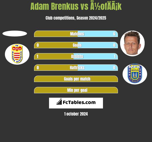 Adam Brenkus vs Å½ofÄÃ¡k h2h player stats