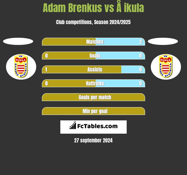 Adam Brenkus vs Å ikula h2h player stats