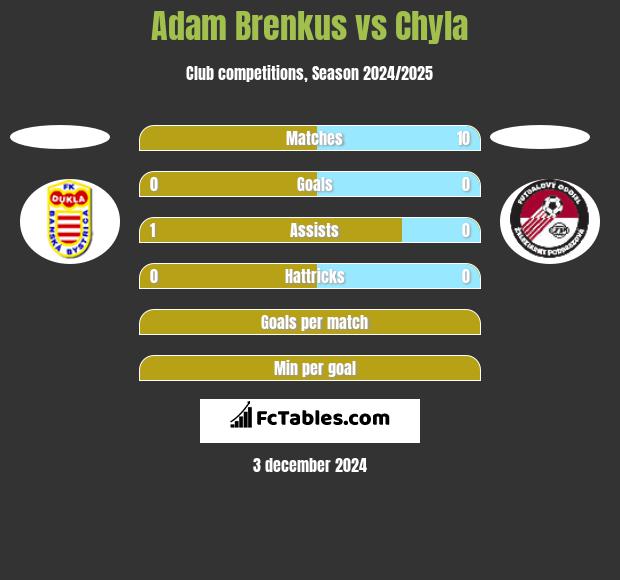 Adam Brenkus vs Chyla h2h player stats