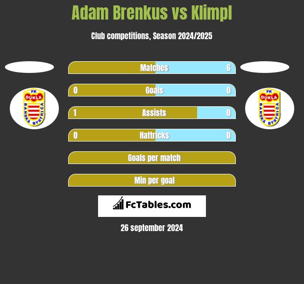 Adam Brenkus vs Klimpl h2h player stats