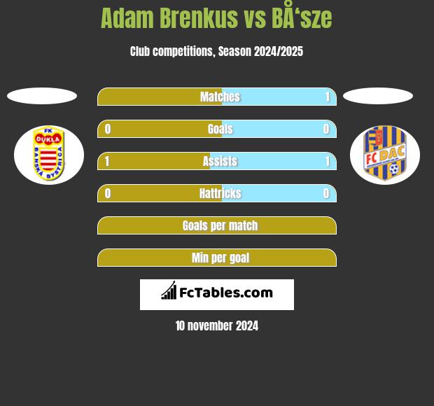 Adam Brenkus vs BÅ‘sze h2h player stats