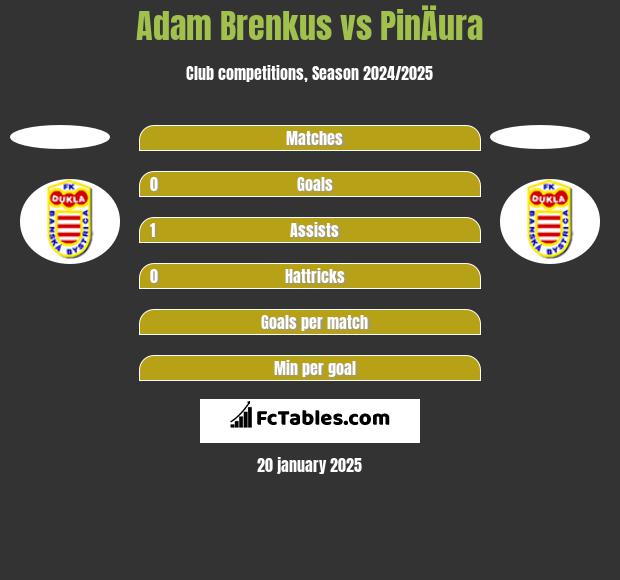 Adam Brenkus vs PinÄura h2h player stats