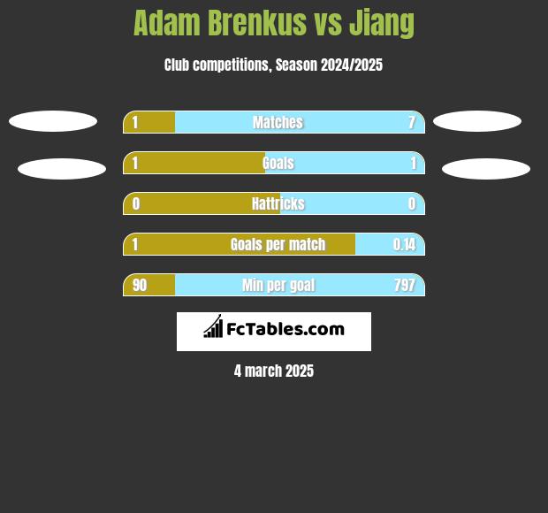 Adam Brenkus vs Jiang h2h player stats