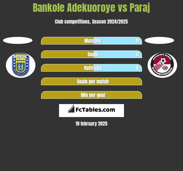 Bankole Adekuoroye vs Paraj h2h player stats