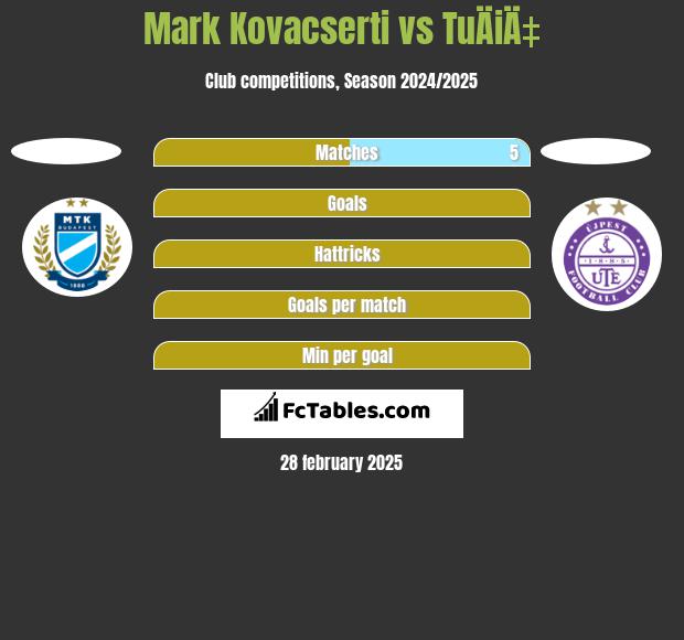 Mark Kovacserti vs TuÄiÄ‡ h2h player stats