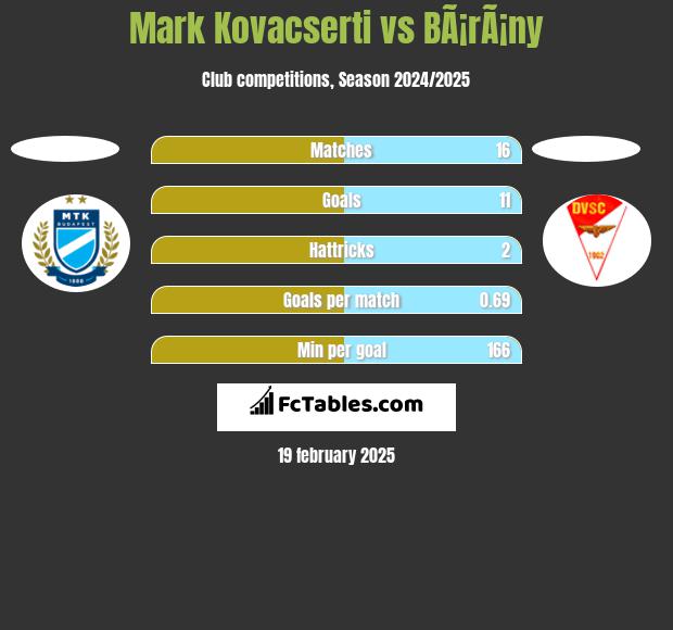 Mark Kovacserti vs BÃ¡rÃ¡ny h2h player stats