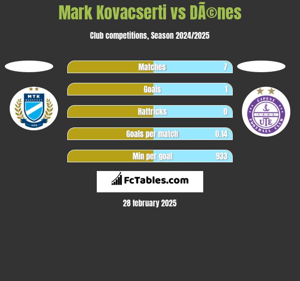 Mark Kovacserti vs DÃ©nes h2h player stats