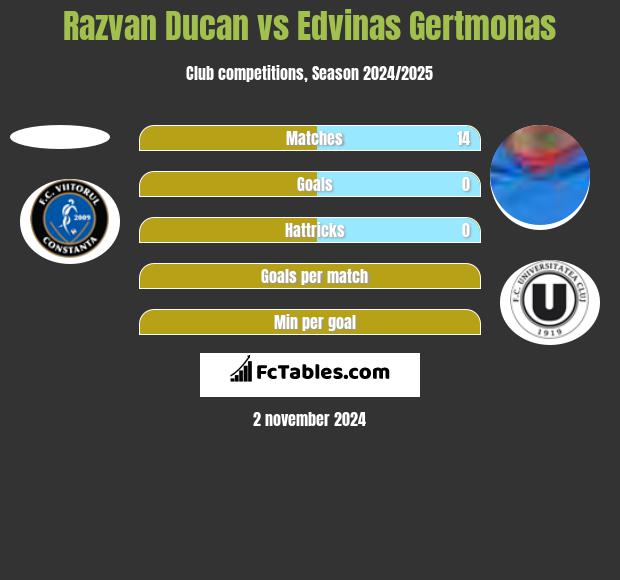 Razvan Ducan vs Edvinas Gertmonas h2h player stats