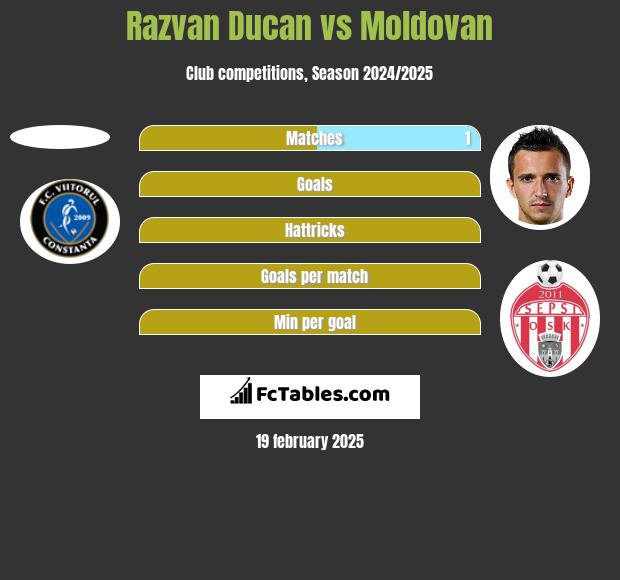 Razvan Ducan vs Moldovan h2h player stats